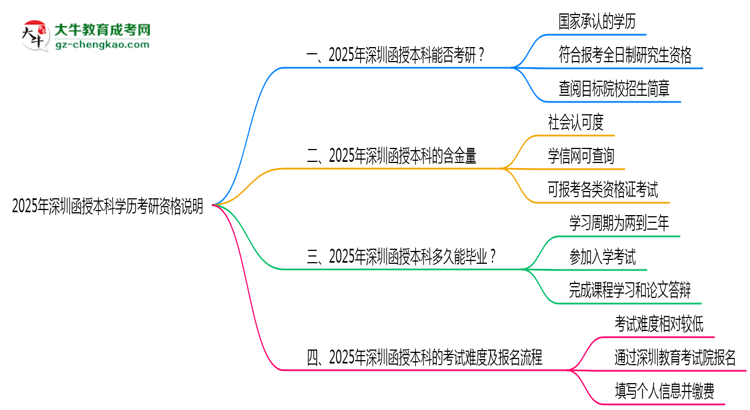 2025年深圳函授本科學歷考研資格說明思維導(dǎo)圖