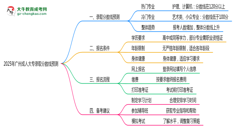 2025年廣州成人大專各專業(yè)錄取分?jǐn)?shù)線預(yù)測(cè)思維導(dǎo)圖
