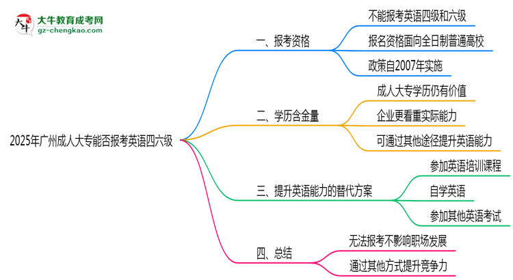 2025年廣州成人大專能否報考英語四六級？思維導圖