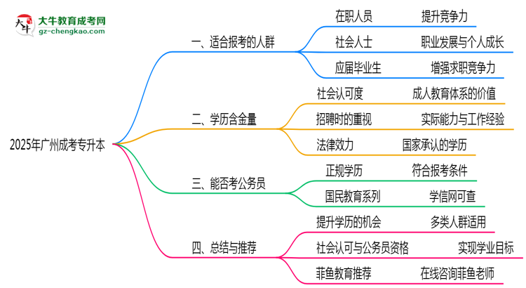 2025年廣州哪些人適合報(bào)考成考專升本?思維導(dǎo)圖