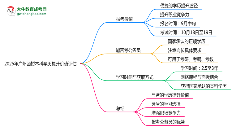 2025年廣州函授本科學(xué)歷提升價(jià)值評(píng)估思維導(dǎo)圖