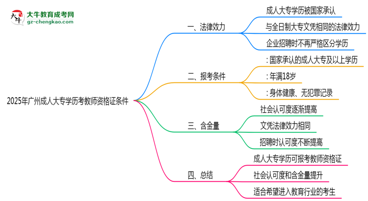 2025年廣州成人大專學歷考教師資格證條件思維導圖