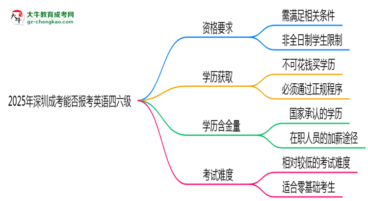 2025年深圳成考能否報考英語四六級？思維導(dǎo)圖