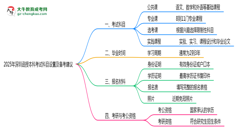 2025年深圳函授本科考試科目設(shè)置及備考建議思維導(dǎo)圖