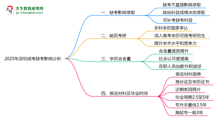 2025年深圳成考缺考會(huì)影響錄取嗎？思維導(dǎo)圖