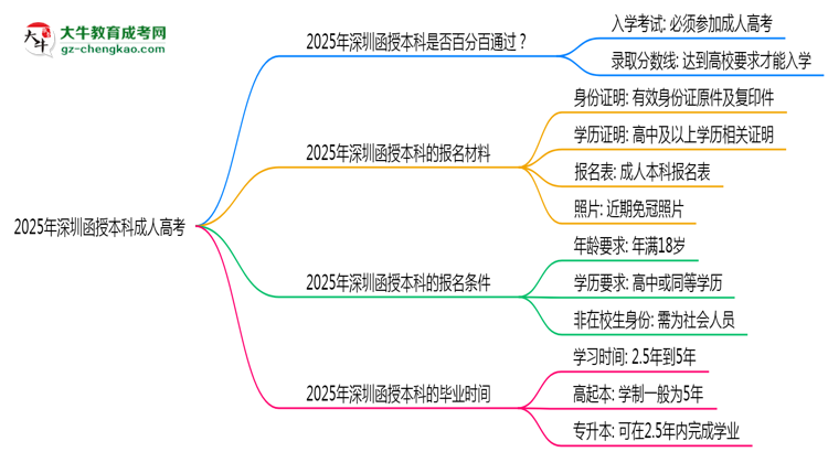 2025年深圳函授本科是否百分百通過?思維導(dǎo)圖