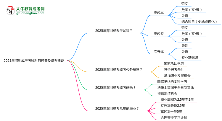 2025年深圳成考考試科目設(shè)置及備考建議思維導(dǎo)圖