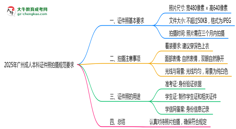 2025年廣州成人本科證件照拍攝規(guī)范要求思維導圖