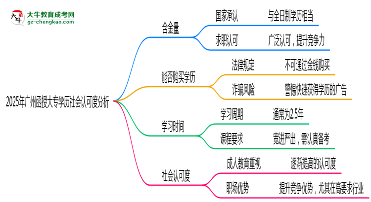 2025年廣州函授大專學(xué)歷社會認(rèn)可度分析思維導(dǎo)圖