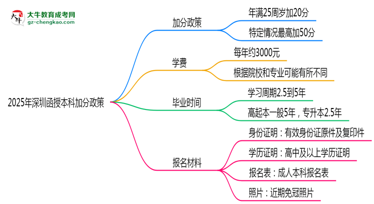 2025年深圳函授本科加分政策最新實施細則思維導圖