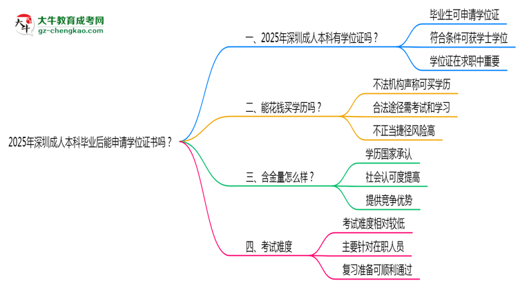2025年深圳成人本科畢業(yè)后能申請學(xué)位證書嗎？思維導(dǎo)圖