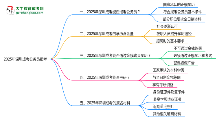 2025年深圳成考學歷可報考公務(wù)員崗位嗎？思維導圖