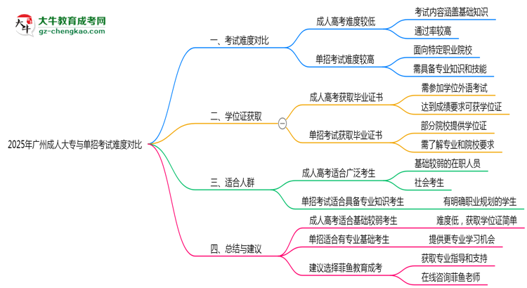 2025年廣州成人大專與單招考試難度對比思維導(dǎo)圖