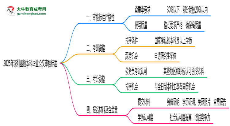 2025年深圳函授本科畢業(yè)論文審核標準思維導(dǎo)圖