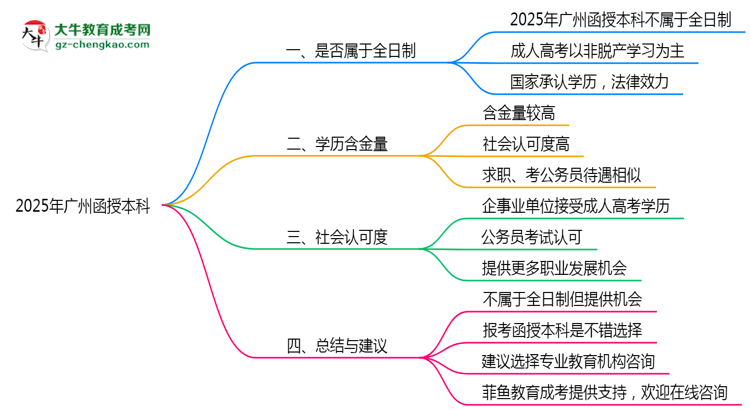 2025年廣州函授本科學(xué)歷屬于全日制嗎？思維導(dǎo)圖