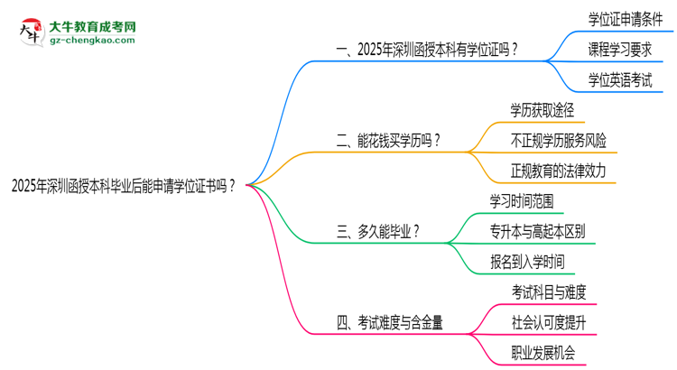 2025年深圳函授本科畢業(yè)后能申請(qǐng)學(xué)位證書嗎？思維導(dǎo)圖