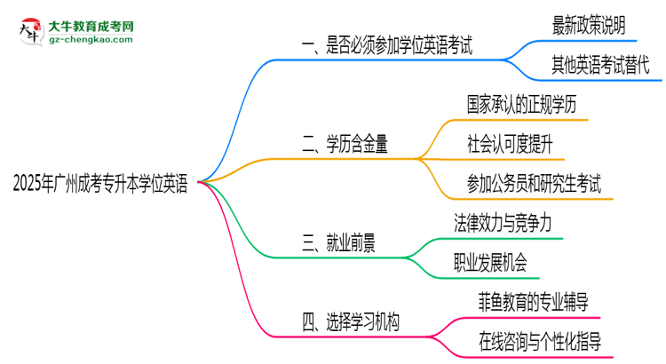 2025年廣州成考專升本學(xué)位英語是否必考？思維導(dǎo)圖