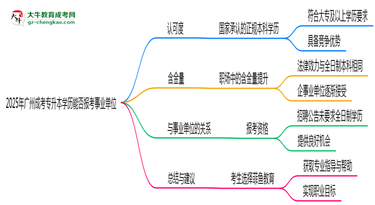 2025年廣州成考專升本學(xué)歷能報(bào)考事業(yè)單位嗎？思維導(dǎo)圖