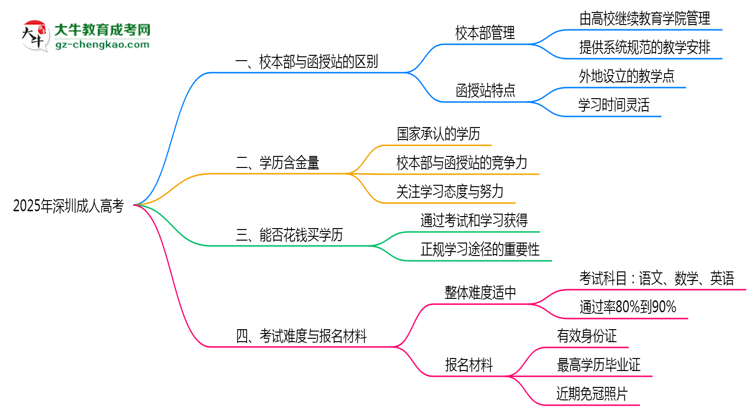 2025年深圳成人高考校本部與函授站學(xué)習(xí)模式對(duì)比思維導(dǎo)圖