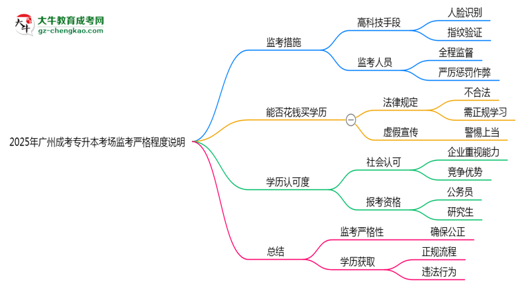 2025年廣州成考專(zhuān)升本考場(chǎng)監(jiān)考嚴(yán)格程度說(shuō)明思維導(dǎo)圖