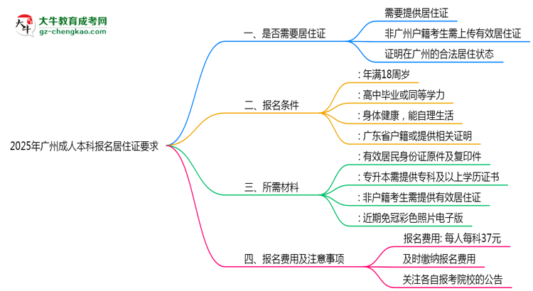 2025年廣州成人本科報名居住證要求思維導(dǎo)圖