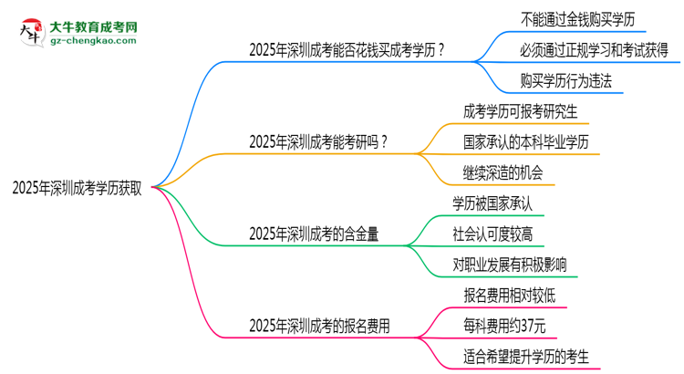 2025年深圳成考學(xué)歷能否花錢快速獲??？思維導(dǎo)圖