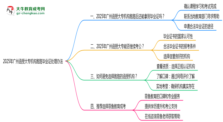 2025年廣州函授大專機(jī)構(gòu)跑路畢業(yè)證處理辦法思維導(dǎo)圖