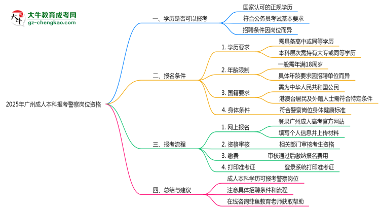 2025年廣州成人本科學歷報考警察崗位資格思維導圖
