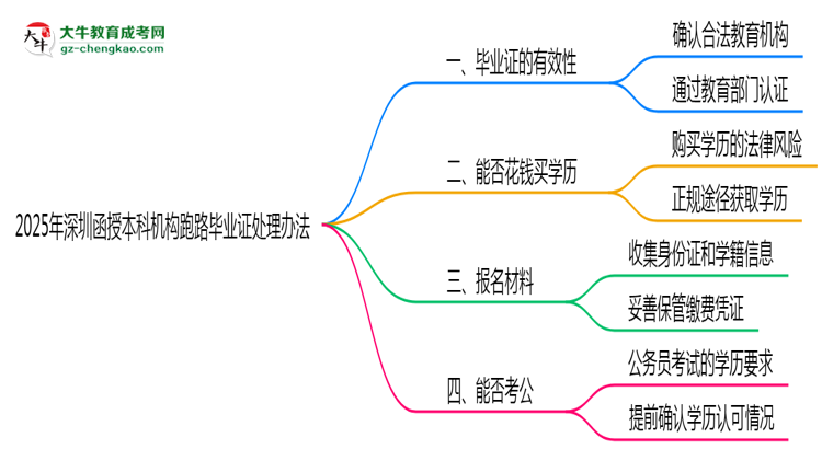 2025年深圳函授本科機構(gòu)跑路畢業(yè)證處理辦法思維導(dǎo)圖