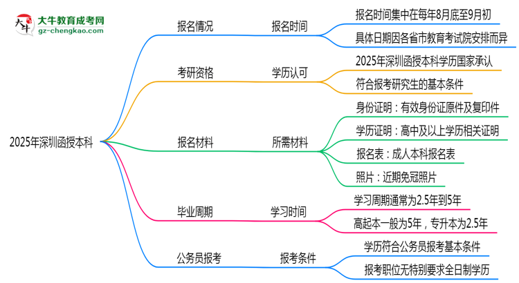2025年深圳函授本科全年可報名是真的嗎？思維導圖