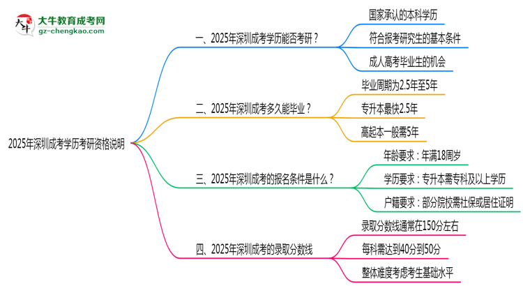 2025年深圳成考學(xué)歷考研資格說明思維導(dǎo)圖