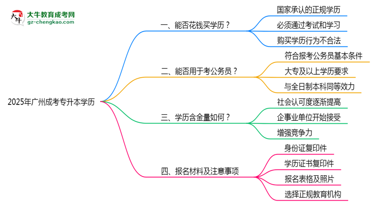 2025年廣州成考專升本學(xué)歷能否花錢快速獲取？思維導(dǎo)圖
