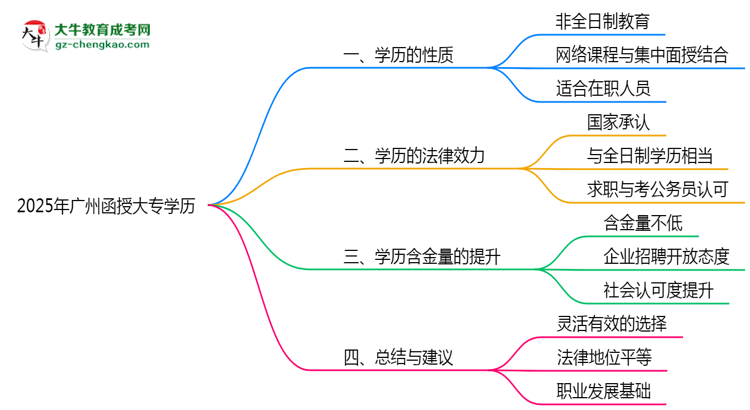 2025年廣州函授大專學歷屬于全日制嗎？思維導圖