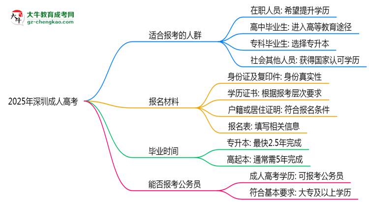 2025年深圳哪些人適合報考成人高考?思維導圖