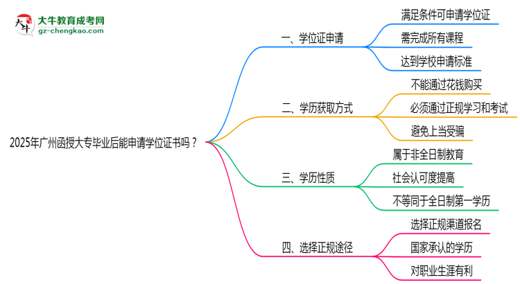 2025年廣州函授大專畢業(yè)后能申請學(xué)位證書嗎？思維導(dǎo)圖
