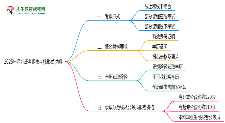 2025年深圳成考期末考核形式說明思維導圖