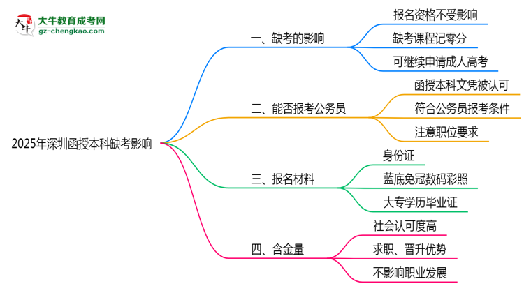 2025年深圳函授本科缺考會(huì)影響錄取嗎？思維導(dǎo)圖