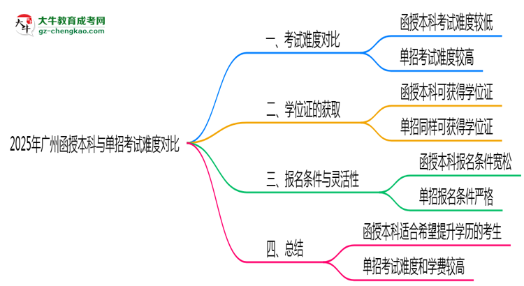 2025年廣州函授本科與單招考試難度對比思維導(dǎo)圖