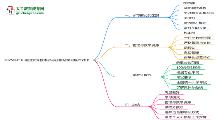 2025年廣州函授大專校本部與函授站學習模式對比思維導圖
