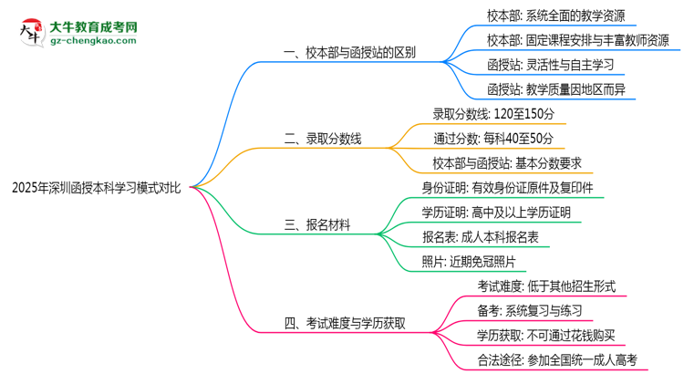 2025年深圳函授本科校本部與函授站學(xué)習(xí)模式對(duì)比思維導(dǎo)圖