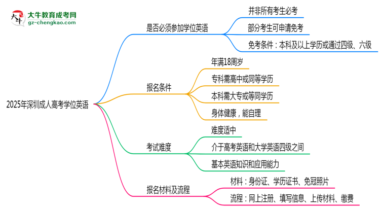2025年深圳成人高考學(xué)位英語(yǔ)是否必考?思維導(dǎo)圖