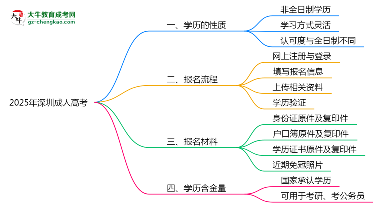 2025年深圳成人高考學(xué)歷屬于全日制嗎？思維導(dǎo)圖