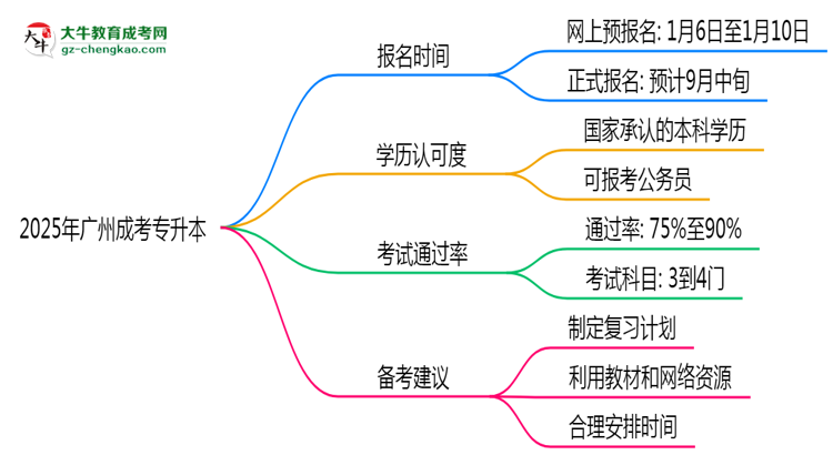 2025年廣州成考專升本全年可報(bào)名是真的嗎？思維導(dǎo)圖