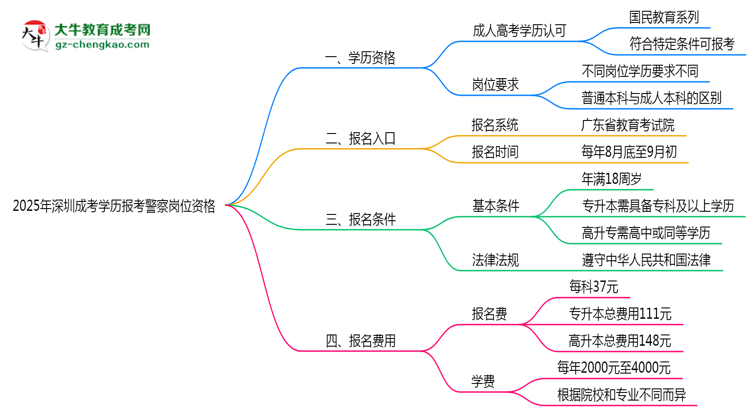 2025年深圳成考學(xué)歷報(bào)考警察崗位資格思維導(dǎo)圖