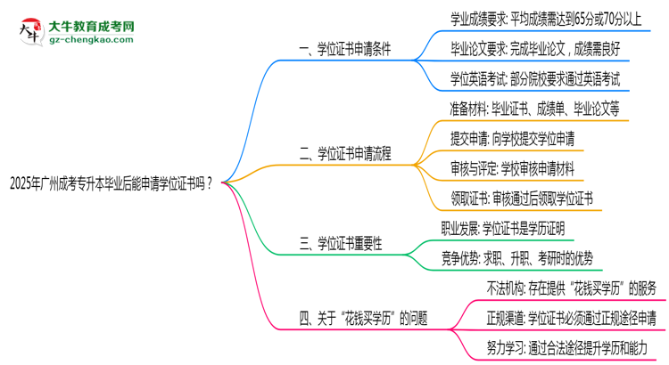 2025年廣州成考專升本畢業(yè)后能申請(qǐng)學(xué)位證書(shū)嗎？思維導(dǎo)圖