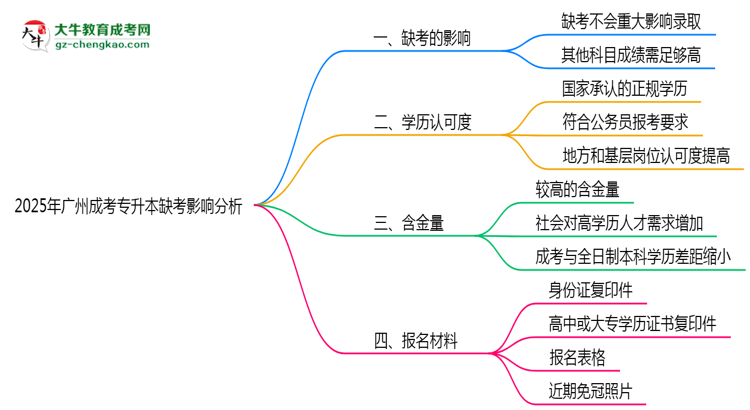 2025年廣州成考專升本缺考會影響錄取嗎？思維導(dǎo)圖