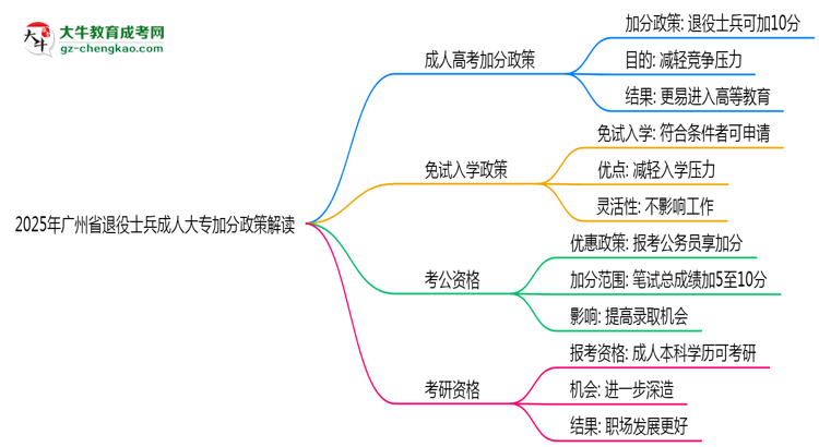 2025年廣州省退役士兵成人大專(zhuān)加分政策解讀思維導(dǎo)圖