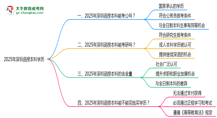 2025年深圳函授本科學(xué)歷可報考公務(wù)員崗位嗎？思維導(dǎo)圖