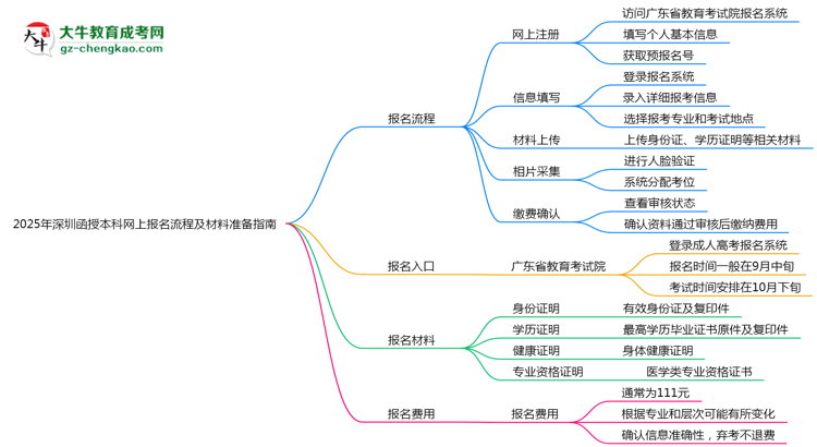 2025年深圳函授本科網(wǎng)上報名流程及材料準(zhǔn)備指南思維導(dǎo)圖