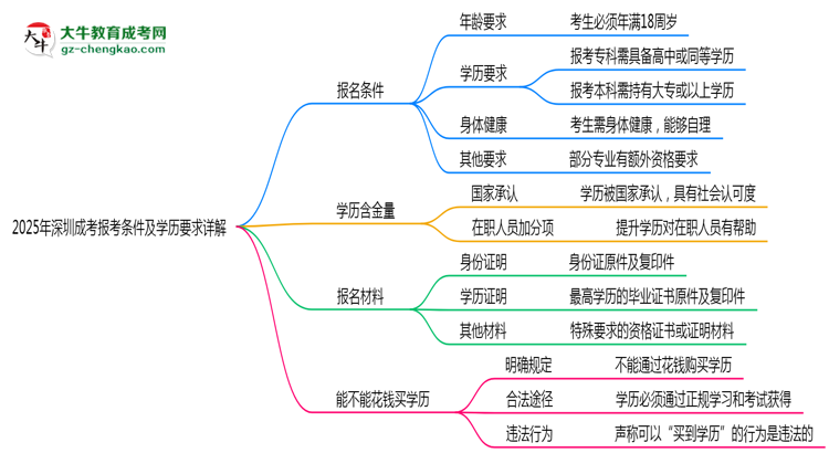 2025年深圳成考報考條件及學(xué)歷要求詳解思維導(dǎo)圖
